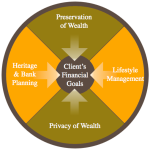 Standard Financial Business model